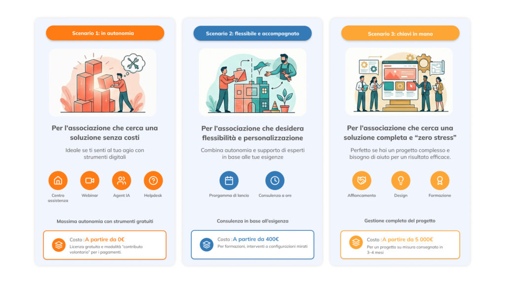 Tre soluzioni di adesione per tre diversi livelli di accompagnamento