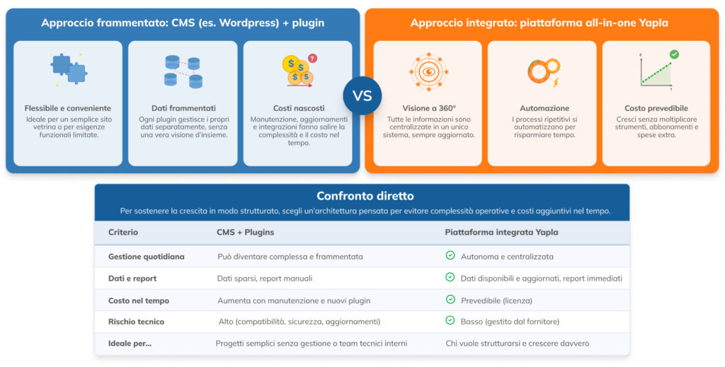 Confronto tra approccio frammentato e integrato